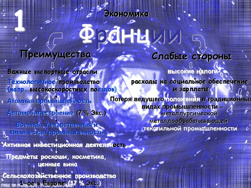 Экономика  Франции Преимущества Технологичное производство (напр. высокоскоростных поездов) Атомная промышленность 1  Автомобилестроение